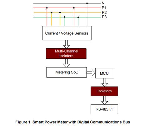 使用CMOS数字隔离器增强智能计量解决方案的数据完整性和可靠性